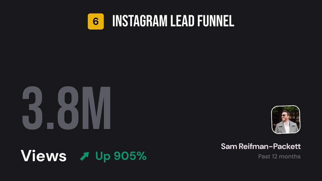 3.8 million views, up 905 percent